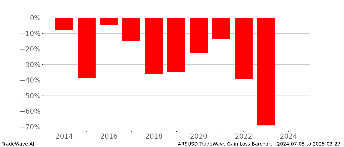Gain/Loss barchart ARSUSD for date range: 2024-07-05 to 2025-03-27 - this chart shows the gain/loss of the TradeWave opportunity for ARSUSD buying on 2024-07-05 and selling it on 2025-03-27 - this barchart is showing 10 years of history
