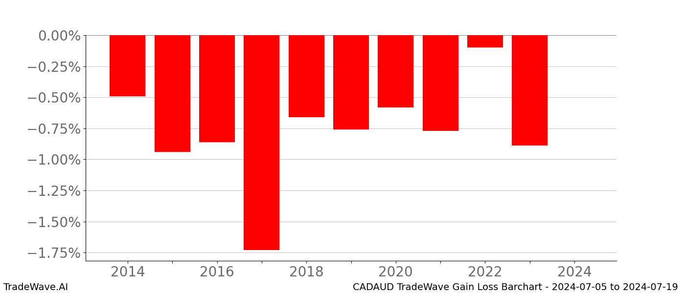 Gain/Loss barchart CADAUD for date range: 2024-07-05 to 2024-07-19 - this chart shows the gain/loss of the TradeWave opportunity for CADAUD buying on 2024-07-05 and selling it on 2024-07-19 - this barchart is showing 10 years of history