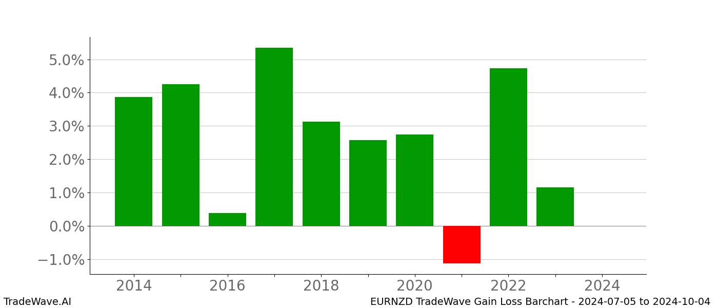 Gain/Loss barchart EURNZD for date range: 2024-07-05 to 2024-10-04 - this chart shows the gain/loss of the TradeWave opportunity for EURNZD buying on 2024-07-05 and selling it on 2024-10-04 - this barchart is showing 10 years of history