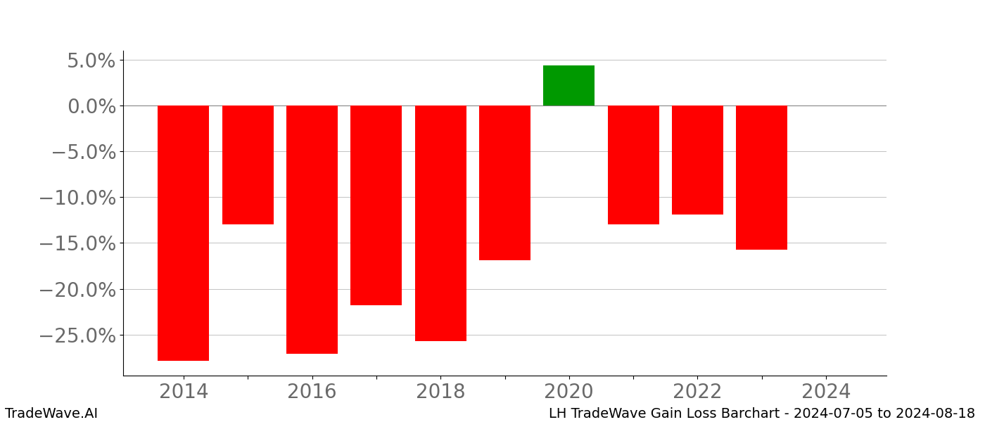 Gain/Loss barchart LH for date range: 2024-07-05 to 2024-08-18 - this chart shows the gain/loss of the TradeWave opportunity for LH buying on 2024-07-05 and selling it on 2024-08-18 - this barchart is showing 10 years of history
