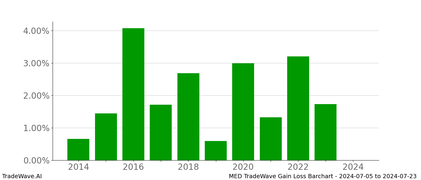 Gain/Loss barchart MED for date range: 2024-07-05 to 2024-07-23 - this chart shows the gain/loss of the TradeWave opportunity for MED buying on 2024-07-05 and selling it on 2024-07-23 - this barchart is showing 10 years of history