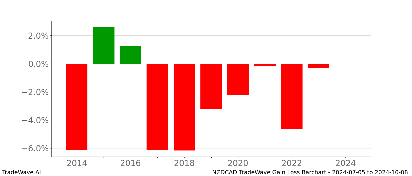 Gain/Loss barchart NZDCAD for date range: 2024-07-05 to 2024-10-08 - this chart shows the gain/loss of the TradeWave opportunity for NZDCAD buying on 2024-07-05 and selling it on 2024-10-08 - this barchart is showing 10 years of history