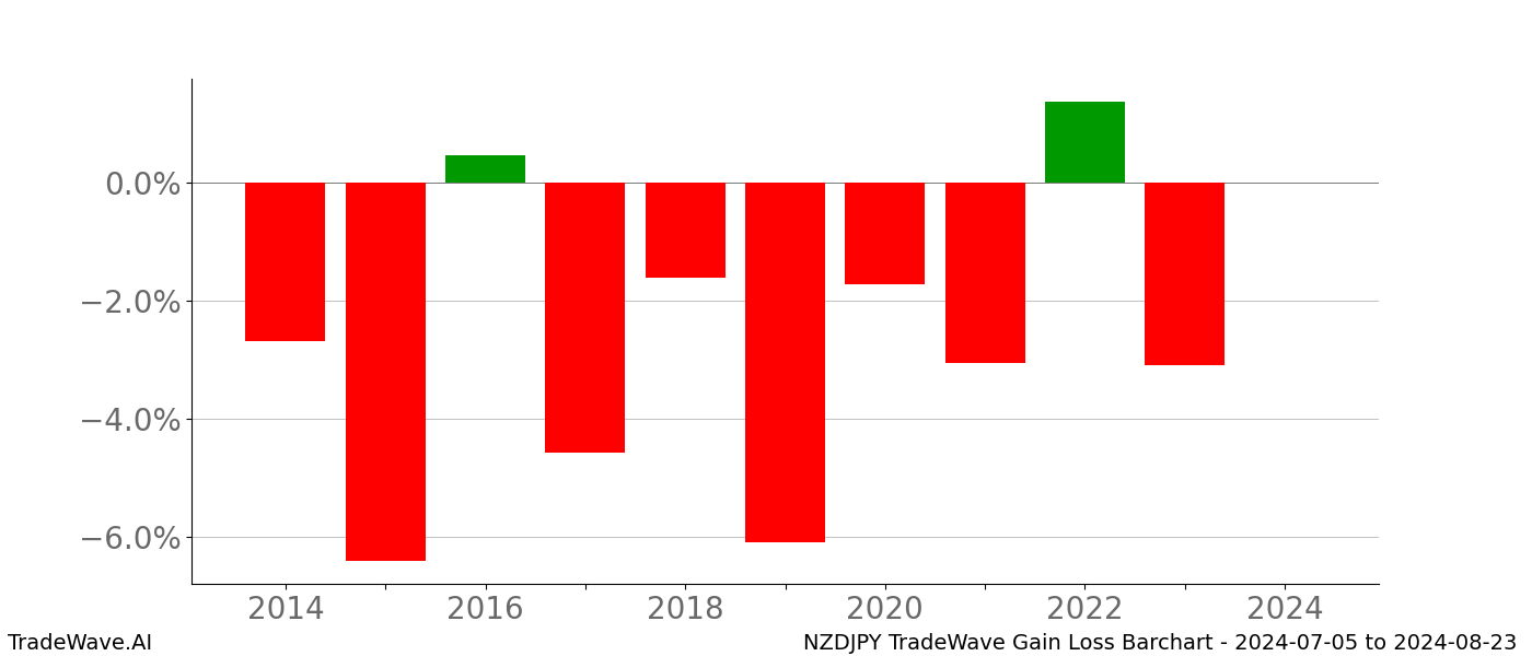 Gain/Loss barchart NZDJPY for date range: 2024-07-05 to 2024-08-23 - this chart shows the gain/loss of the TradeWave opportunity for NZDJPY buying on 2024-07-05 and selling it on 2024-08-23 - this barchart is showing 10 years of history