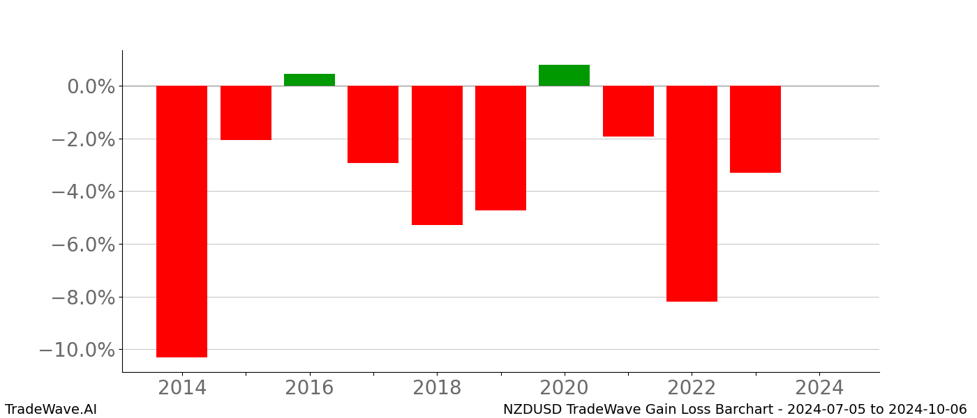 Gain/Loss barchart NZDUSD for date range: 2024-07-05 to 2024-10-06 - this chart shows the gain/loss of the TradeWave opportunity for NZDUSD buying on 2024-07-05 and selling it on 2024-10-06 - this barchart is showing 10 years of history