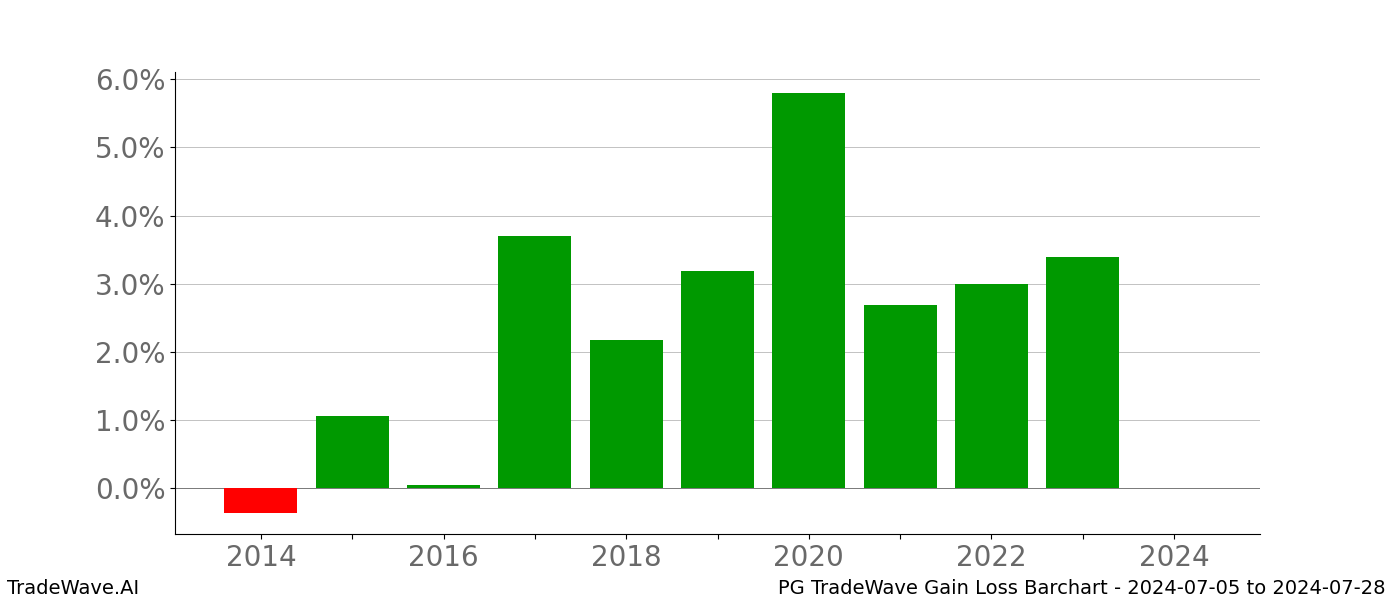 Gain/Loss barchart PG for date range: 2024-07-05 to 2024-07-28 - this chart shows the gain/loss of the TradeWave opportunity for PG buying on 2024-07-05 and selling it on 2024-07-28 - this barchart is showing 10 years of history