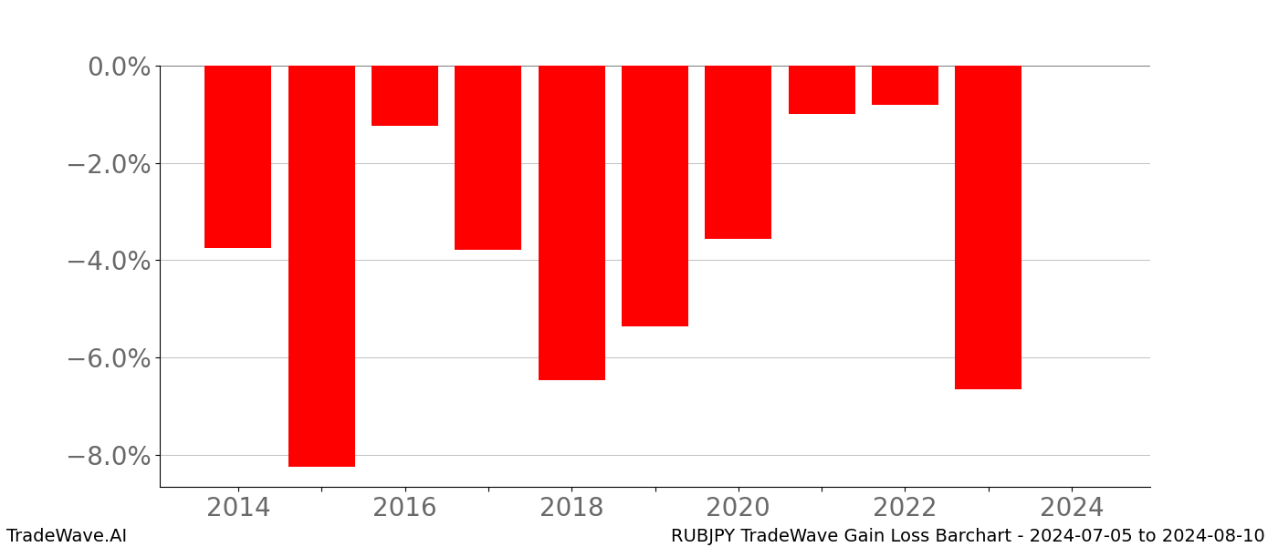 Gain/Loss barchart RUBJPY for date range: 2024-07-05 to 2024-08-10 - this chart shows the gain/loss of the TradeWave opportunity for RUBJPY buying on 2024-07-05 and selling it on 2024-08-10 - this barchart is showing 10 years of history