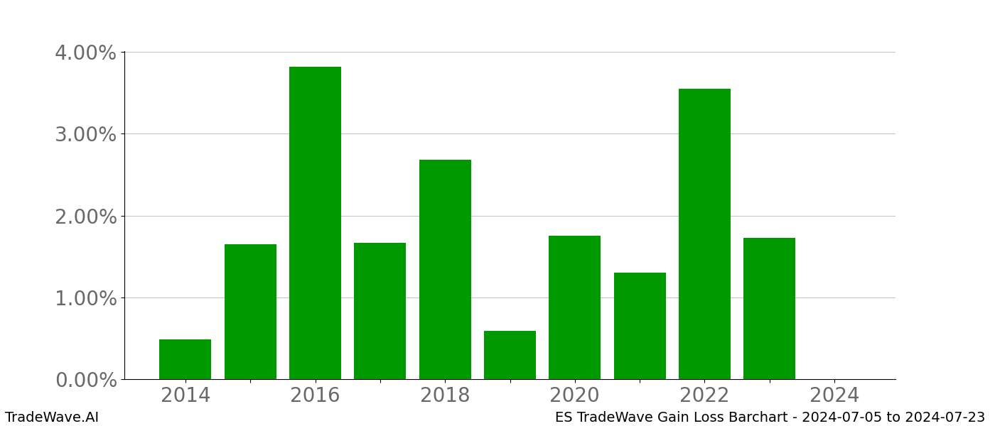 Gain/Loss barchart ES for date range: 2024-07-05 to 2024-07-23 - this chart shows the gain/loss of the TradeWave opportunity for ES buying on 2024-07-05 and selling it on 2024-07-23 - this barchart is showing 10 years of history