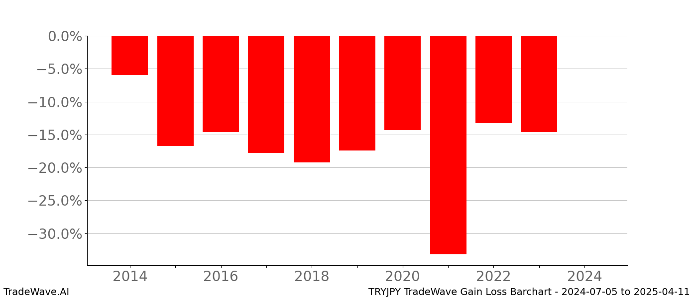 Gain/Loss barchart TRYJPY for date range: 2024-07-05 to 2025-04-11 - this chart shows the gain/loss of the TradeWave opportunity for TRYJPY buying on 2024-07-05 and selling it on 2025-04-11 - this barchart is showing 10 years of history