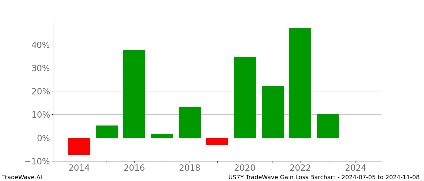 Gain/Loss barchart US7Y for date range: 2024-07-05 to 2024-11-08 - this chart shows the gain/loss of the TradeWave opportunity for US7Y buying on 2024-07-05 and selling it on 2024-11-08 - this barchart is showing 10 years of history