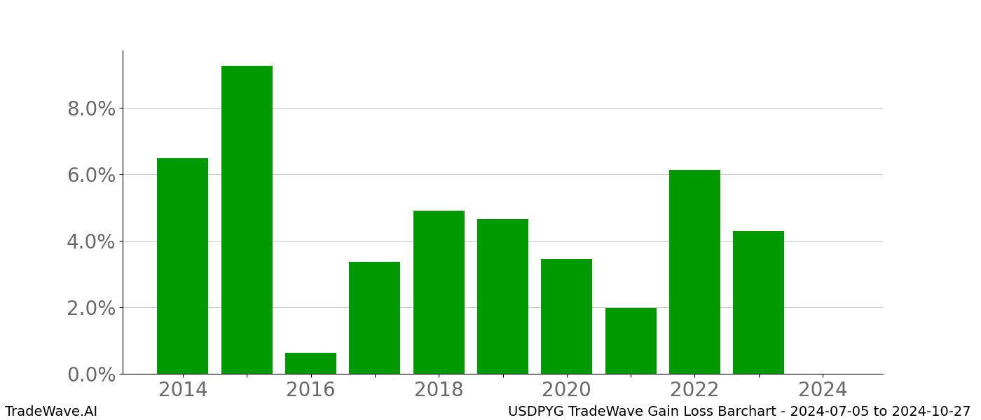 Gain/Loss barchart USDPYG for date range: 2024-07-05 to 2024-10-27 - this chart shows the gain/loss of the TradeWave opportunity for USDPYG buying on 2024-07-05 and selling it on 2024-10-27 - this barchart is showing 10 years of history