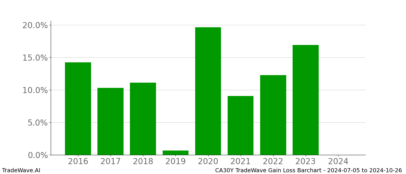 Gain/Loss barchart CA30Y for date range: 2024-07-05 to 2024-10-26 - this chart shows the gain/loss of the TradeWave opportunity for CA30Y buying on 2024-07-05 and selling it on 2024-10-26 - this barchart is showing 8 years of history