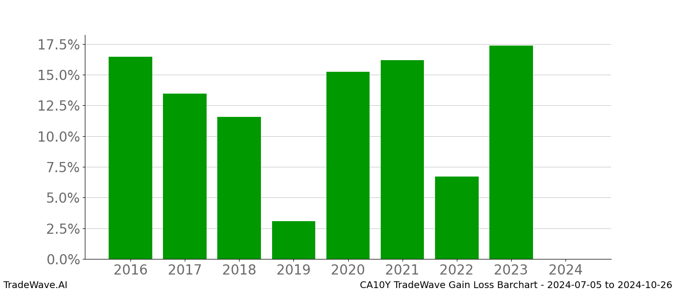 Gain/Loss barchart CA10Y for date range: 2024-07-05 to 2024-10-26 - this chart shows the gain/loss of the TradeWave opportunity for CA10Y buying on 2024-07-05 and selling it on 2024-10-26 - this barchart is showing 8 years of history