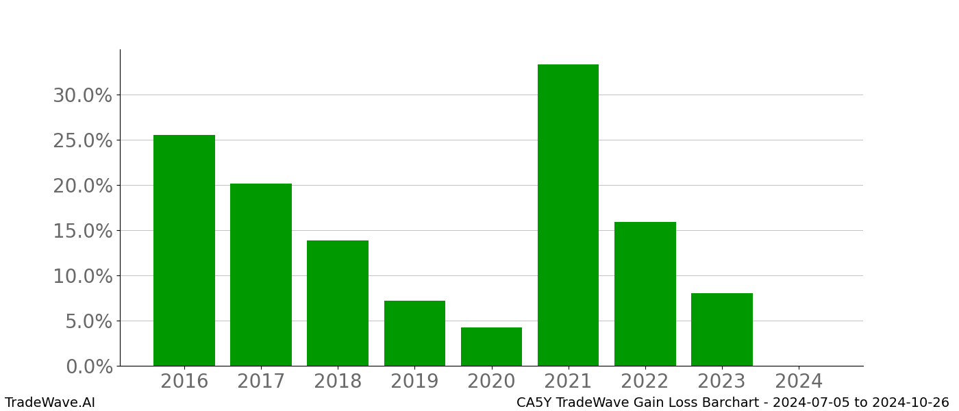 Gain/Loss barchart CA5Y for date range: 2024-07-05 to 2024-10-26 - this chart shows the gain/loss of the TradeWave opportunity for CA5Y buying on 2024-07-05 and selling it on 2024-10-26 - this barchart is showing 8 years of history