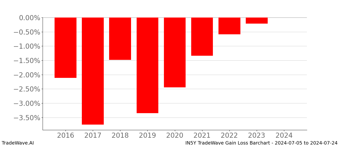 Gain/Loss barchart IN5Y for date range: 2024-07-05 to 2024-07-24 - this chart shows the gain/loss of the TradeWave opportunity for IN5Y buying on 2024-07-05 and selling it on 2024-07-24 - this barchart is showing 8 years of history