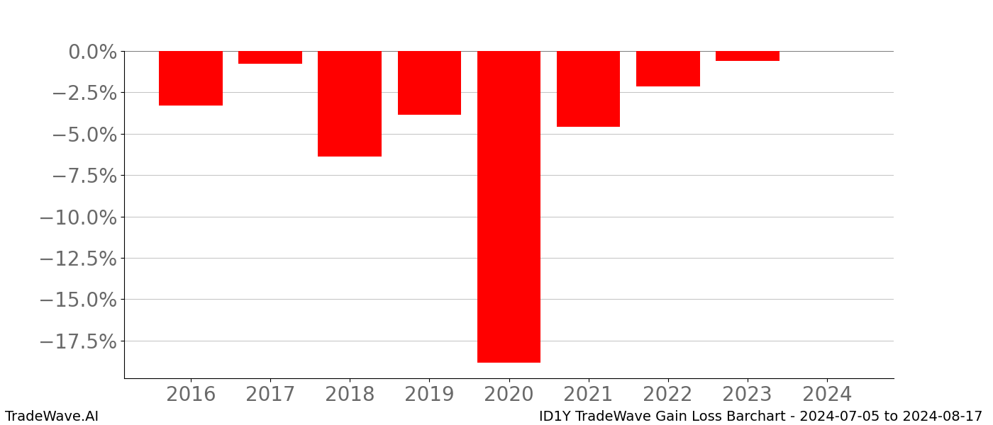 Gain/Loss barchart ID1Y for date range: 2024-07-05 to 2024-08-17 - this chart shows the gain/loss of the TradeWave opportunity for ID1Y buying on 2024-07-05 and selling it on 2024-08-17 - this barchart is showing 8 years of history