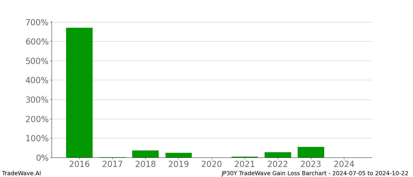 Gain/Loss barchart JP30Y for date range: 2024-07-05 to 2024-10-22 - this chart shows the gain/loss of the TradeWave opportunity for JP30Y buying on 2024-07-05 and selling it on 2024-10-22 - this barchart is showing 8 years of history