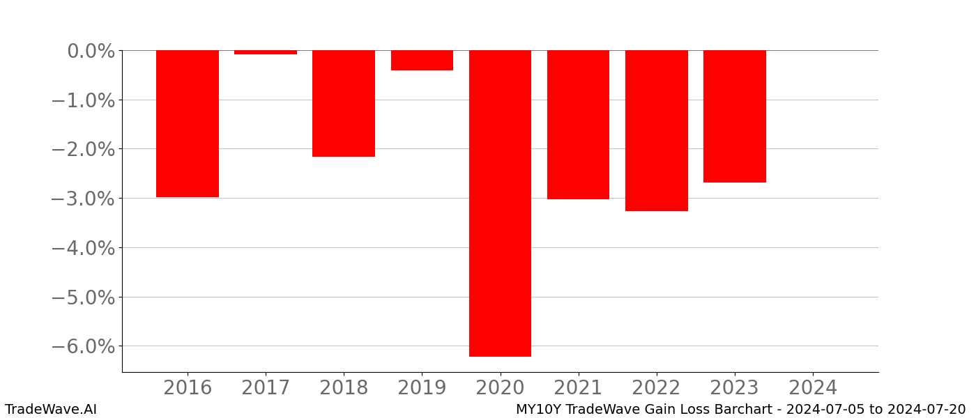 Gain/Loss barchart MY10Y for date range: 2024-07-05 to 2024-07-20 - this chart shows the gain/loss of the TradeWave opportunity for MY10Y buying on 2024-07-05 and selling it on 2024-07-20 - this barchart is showing 8 years of history