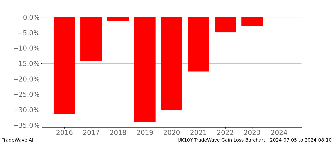 Gain/Loss barchart UK10Y for date range: 2024-07-05 to 2024-08-10 - this chart shows the gain/loss of the TradeWave opportunity for UK10Y buying on 2024-07-05 and selling it on 2024-08-10 - this barchart is showing 8 years of history