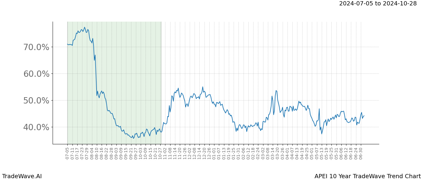 TradeWave Trend Chart APEI shows the average trend of the financial instrument over the past 10 years. Sharp uptrends and downtrends signal a potential TradeWave opportunity