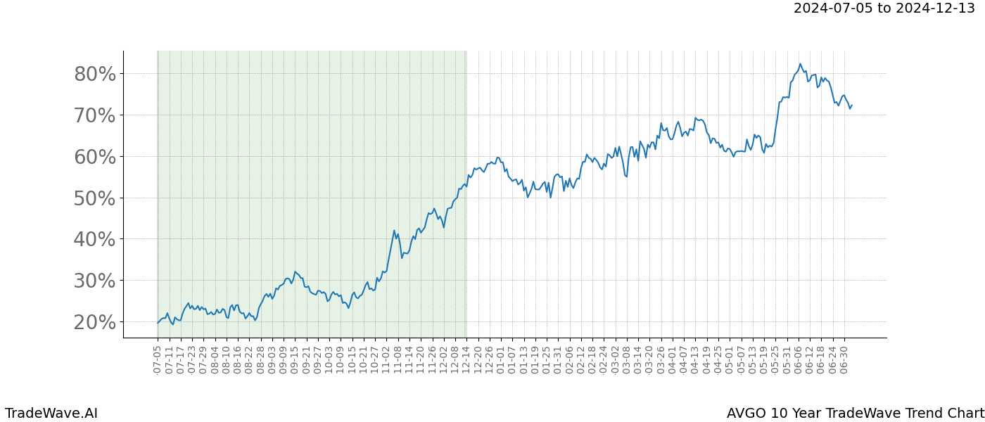 TradeWave Trend Chart AVGO shows the average trend of the financial instrument over the past 10 years. Sharp uptrends and downtrends signal a potential TradeWave opportunity