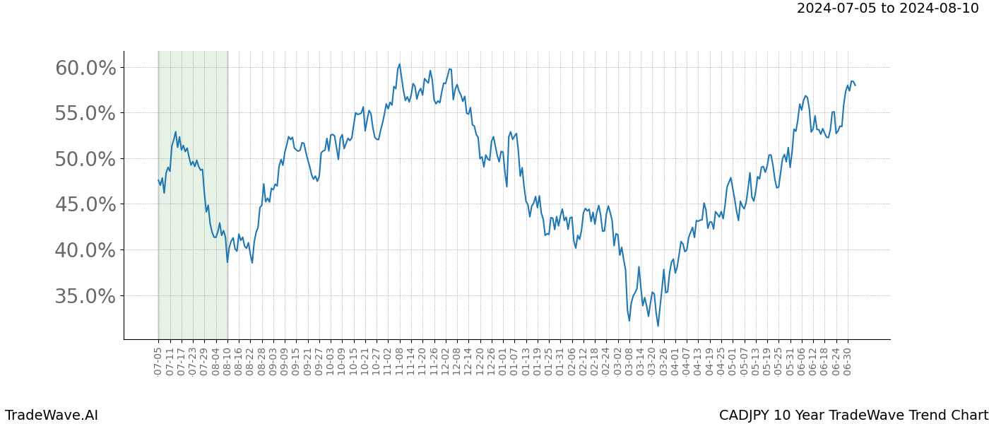 TradeWave Trend Chart CADJPY shows the average trend of the financial instrument over the past 10 years. Sharp uptrends and downtrends signal a potential TradeWave opportunity