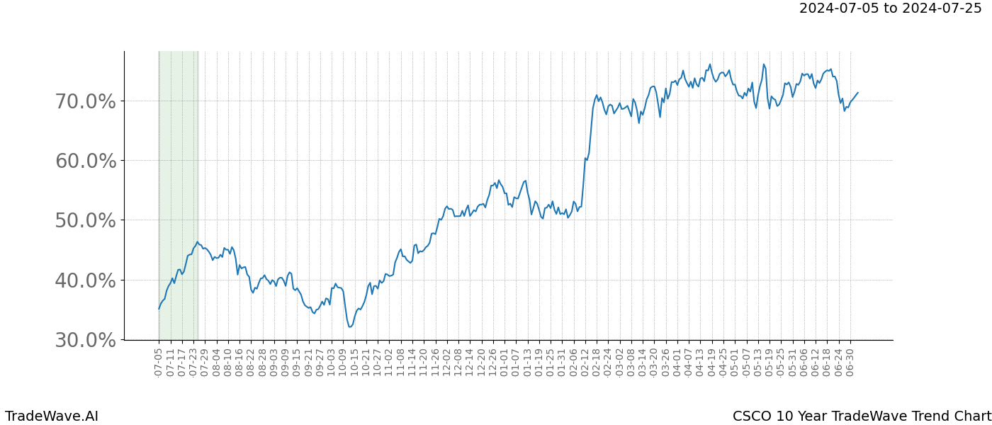 TradeWave Trend Chart CSCO shows the average trend of the financial instrument over the past 10 years. Sharp uptrends and downtrends signal a potential TradeWave opportunity