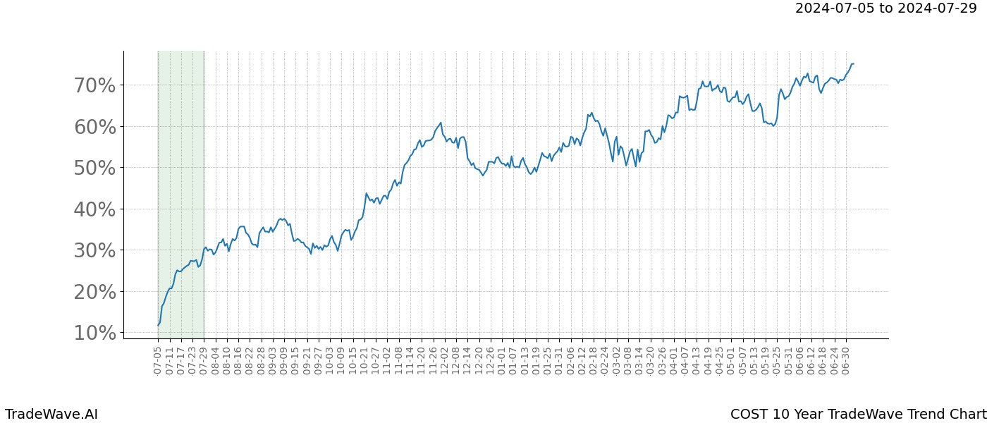 TradeWave Trend Chart COST shows the average trend of the financial instrument over the past 10 years. Sharp uptrends and downtrends signal a potential TradeWave opportunity