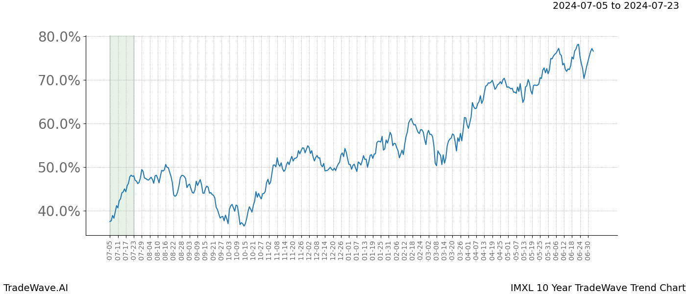 TradeWave Trend Chart IMXL shows the average trend of the financial instrument over the past 10 years. Sharp uptrends and downtrends signal a potential TradeWave opportunity