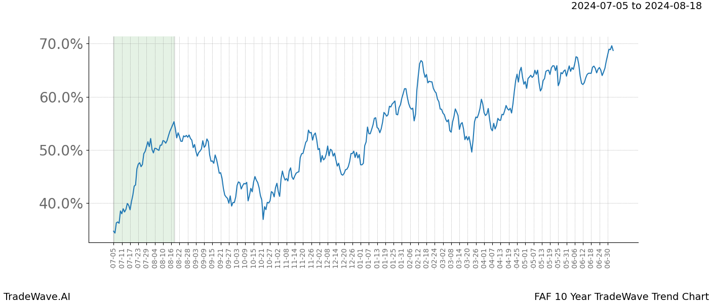 TradeWave Trend Chart FAF shows the average trend of the financial instrument over the past 10 years. Sharp uptrends and downtrends signal a potential TradeWave opportunity