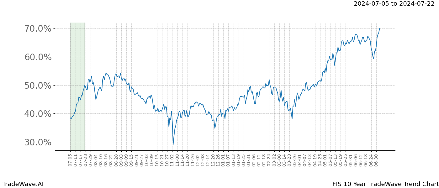 TradeWave Trend Chart FIS shows the average trend of the financial instrument over the past 10 years. Sharp uptrends and downtrends signal a potential TradeWave opportunity