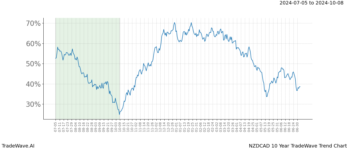 TradeWave Trend Chart NZDCAD shows the average trend of the financial instrument over the past 10 years. Sharp uptrends and downtrends signal a potential TradeWave opportunity