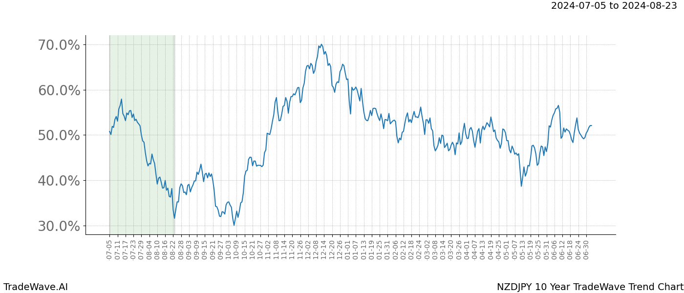 TradeWave Trend Chart NZDJPY shows the average trend of the financial instrument over the past 10 years. Sharp uptrends and downtrends signal a potential TradeWave opportunity