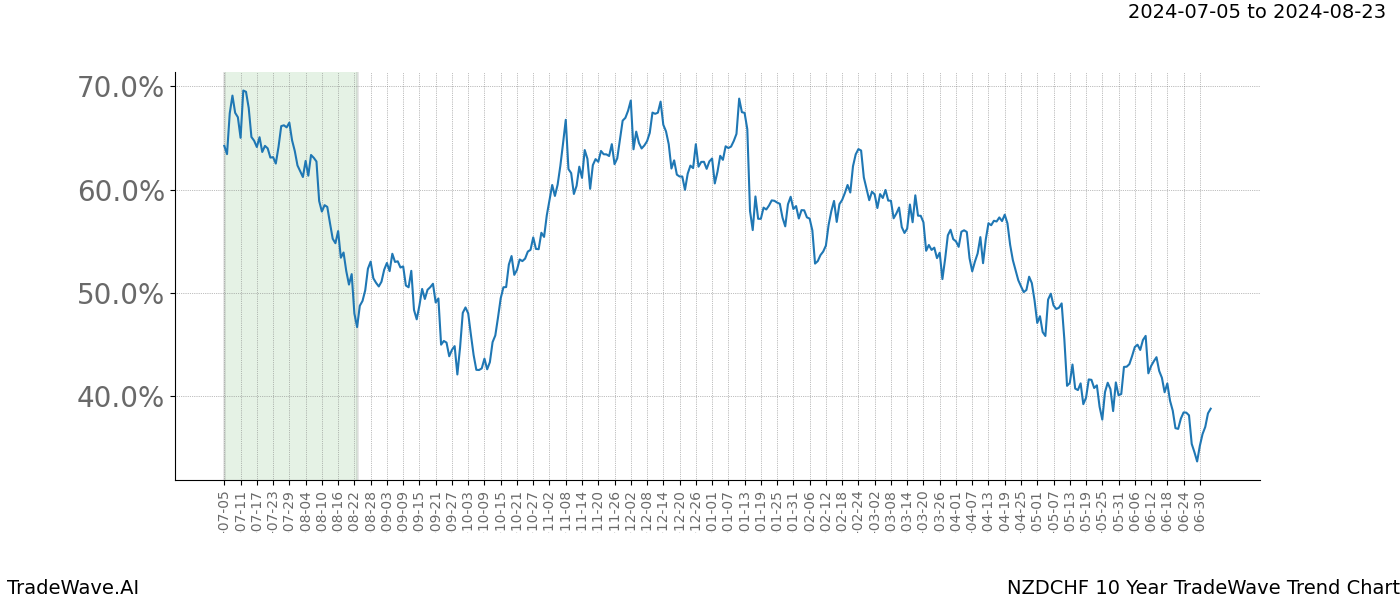 TradeWave Trend Chart NZDCHF shows the average trend of the financial instrument over the past 10 years. Sharp uptrends and downtrends signal a potential TradeWave opportunity