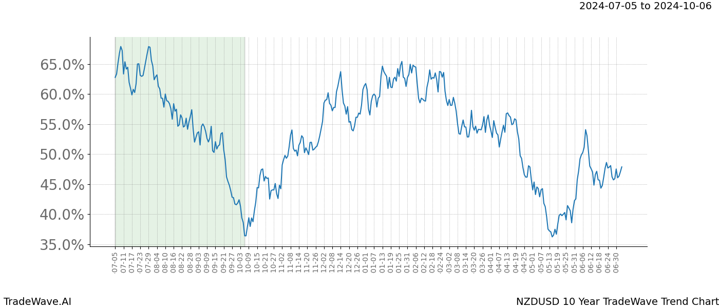 TradeWave Trend Chart NZDUSD shows the average trend of the financial instrument over the past 10 years. Sharp uptrends and downtrends signal a potential TradeWave opportunity