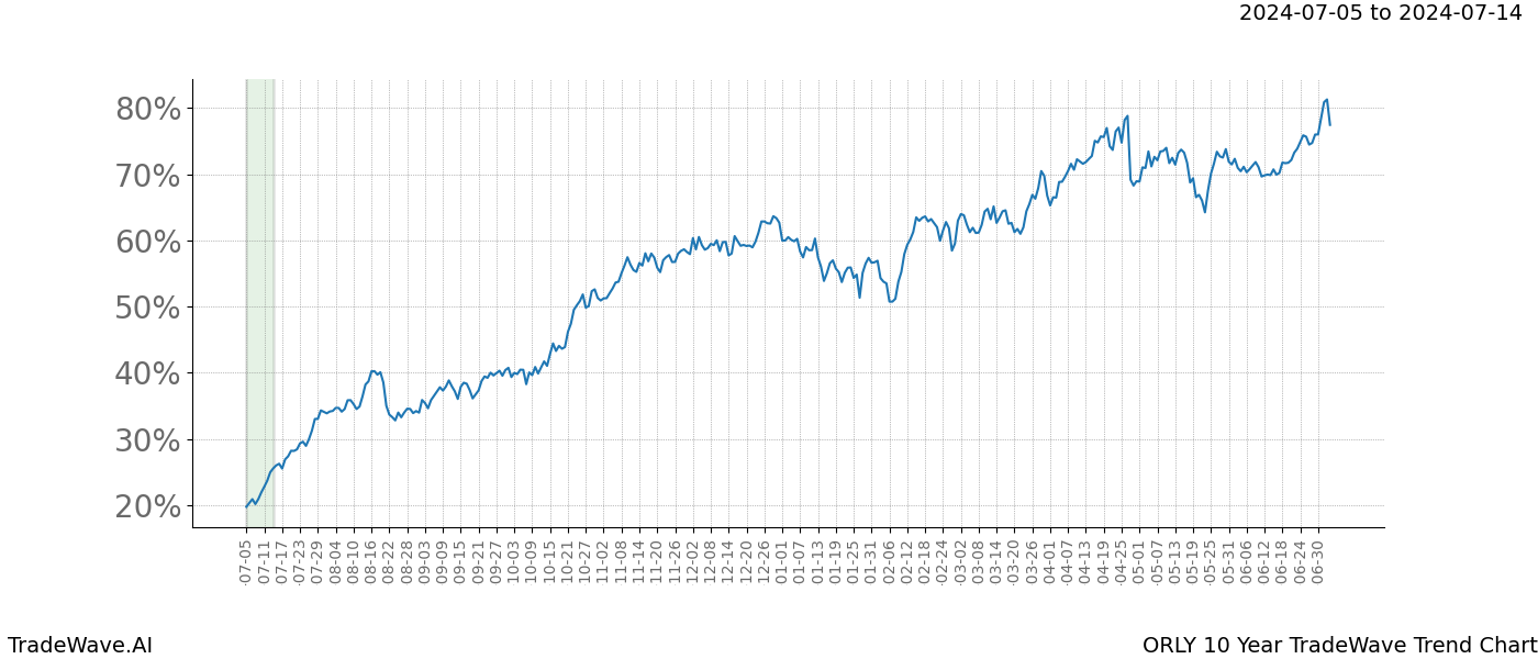 TradeWave Trend Chart ORLY shows the average trend of the financial instrument over the past 10 years. Sharp uptrends and downtrends signal a potential TradeWave opportunity