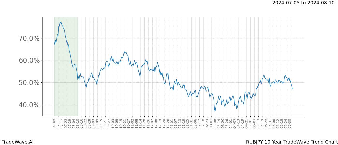 TradeWave Trend Chart RUBJPY shows the average trend of the financial instrument over the past 10 years. Sharp uptrends and downtrends signal a potential TradeWave opportunity