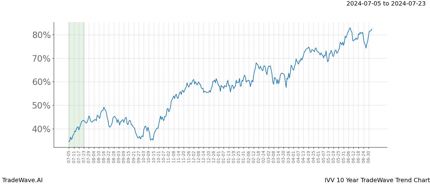 TradeWave Trend Chart IVV shows the average trend of the financial instrument over the past 10 years. Sharp uptrends and downtrends signal a potential TradeWave opportunity