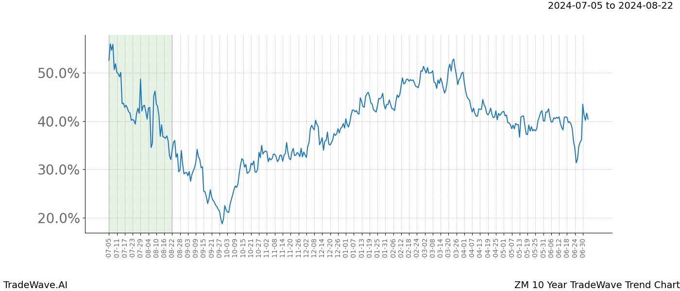 TradeWave Trend Chart ZM shows the average trend of the financial instrument over the past 10 years. Sharp uptrends and downtrends signal a potential TradeWave opportunity