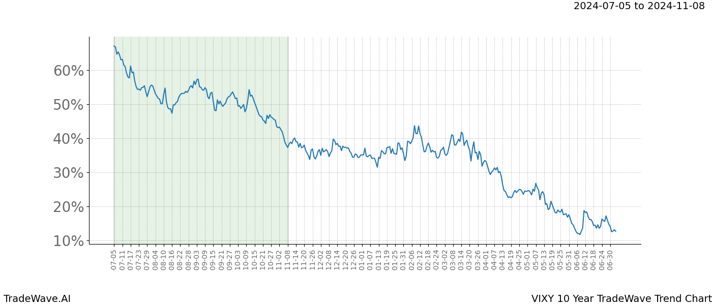 TradeWave Trend Chart VIXY shows the average trend of the financial instrument over the past 10 years. Sharp uptrends and downtrends signal a potential TradeWave opportunity