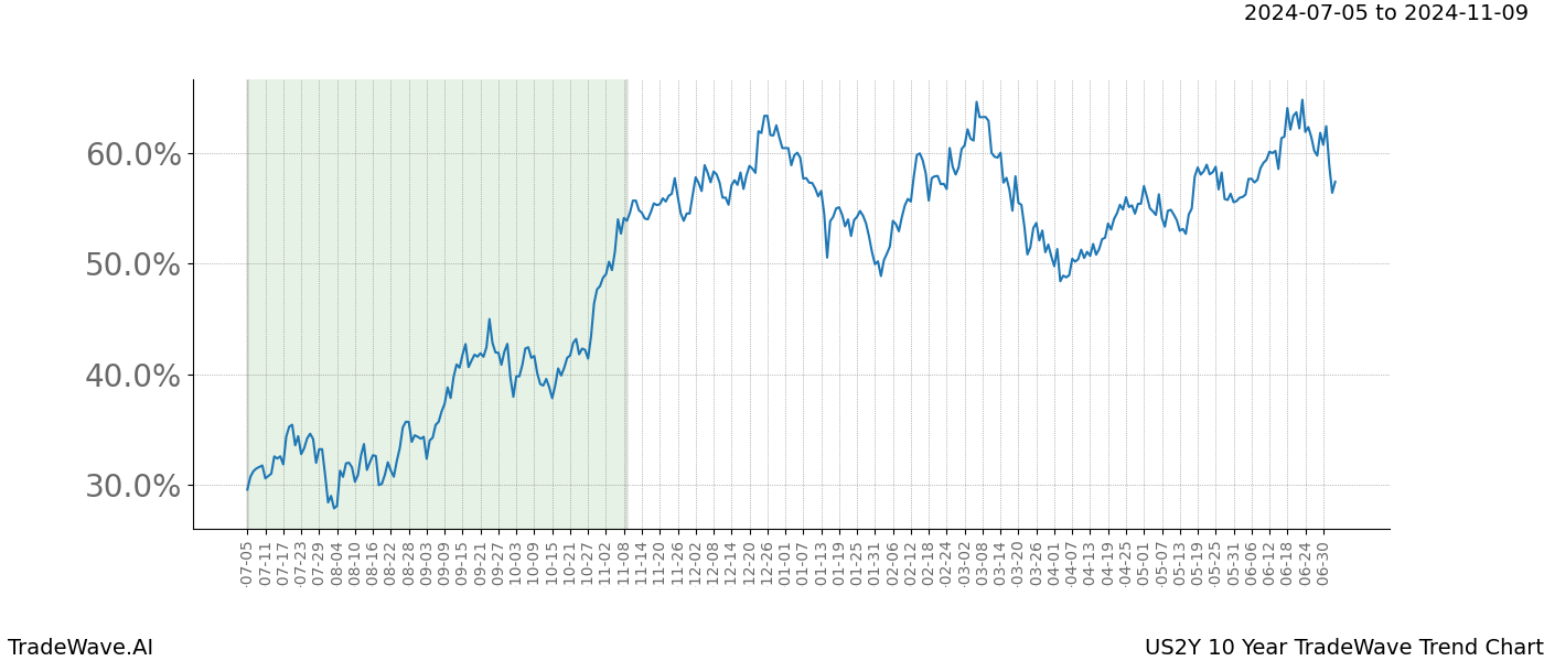 TradeWave Trend Chart US2Y shows the average trend of the financial instrument over the past 10 years. Sharp uptrends and downtrends signal a potential TradeWave opportunity