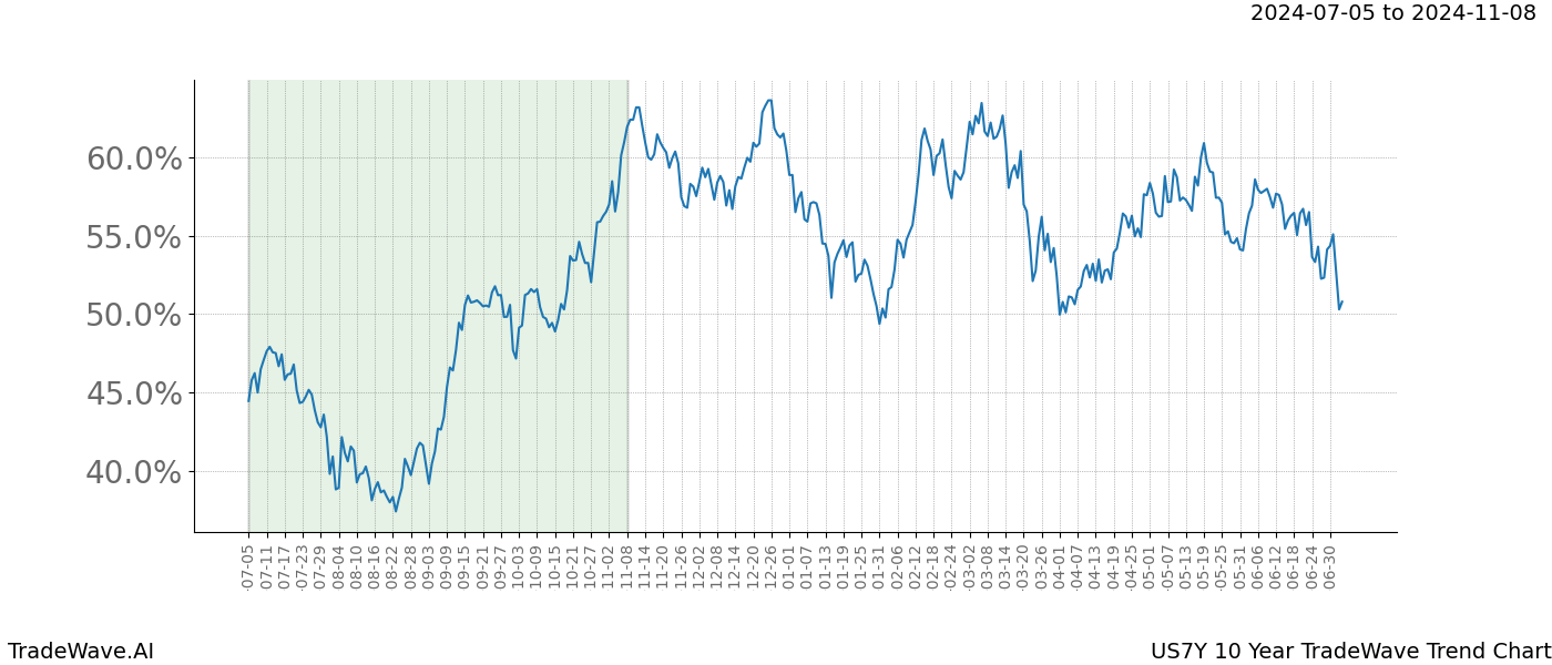 TradeWave Trend Chart US7Y shows the average trend of the financial instrument over the past 10 years. Sharp uptrends and downtrends signal a potential TradeWave opportunity