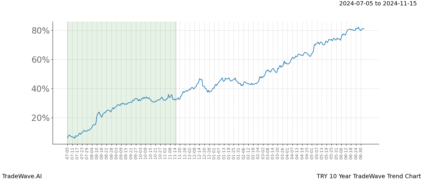 TradeWave Trend Chart TRY shows the average trend of the financial instrument over the past 10 years. Sharp uptrends and downtrends signal a potential TradeWave opportunity