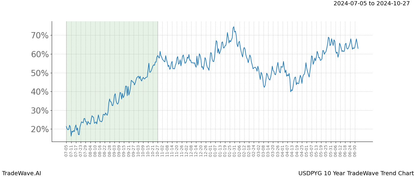 TradeWave Trend Chart USDPYG shows the average trend of the financial instrument over the past 10 years. Sharp uptrends and downtrends signal a potential TradeWave opportunity