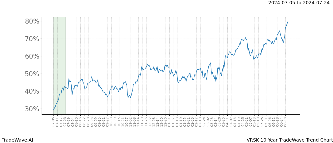 TradeWave Trend Chart VRSK shows the average trend of the financial instrument over the past 10 years. Sharp uptrends and downtrends signal a potential TradeWave opportunity