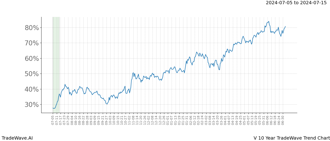 TradeWave Trend Chart V shows the average trend of the financial instrument over the past 10 years. Sharp uptrends and downtrends signal a potential TradeWave opportunity