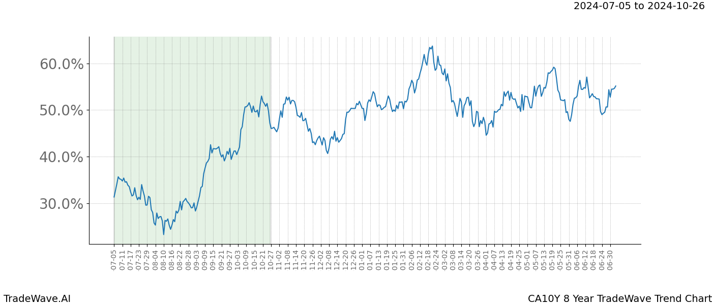 TradeWave Trend Chart CA10Y shows the average trend of the financial instrument over the past 8 years. Sharp uptrends and downtrends signal a potential TradeWave opportunity