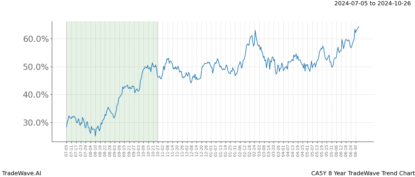 TradeWave Trend Chart CA5Y shows the average trend of the financial instrument over the past 8 years. Sharp uptrends and downtrends signal a potential TradeWave opportunity