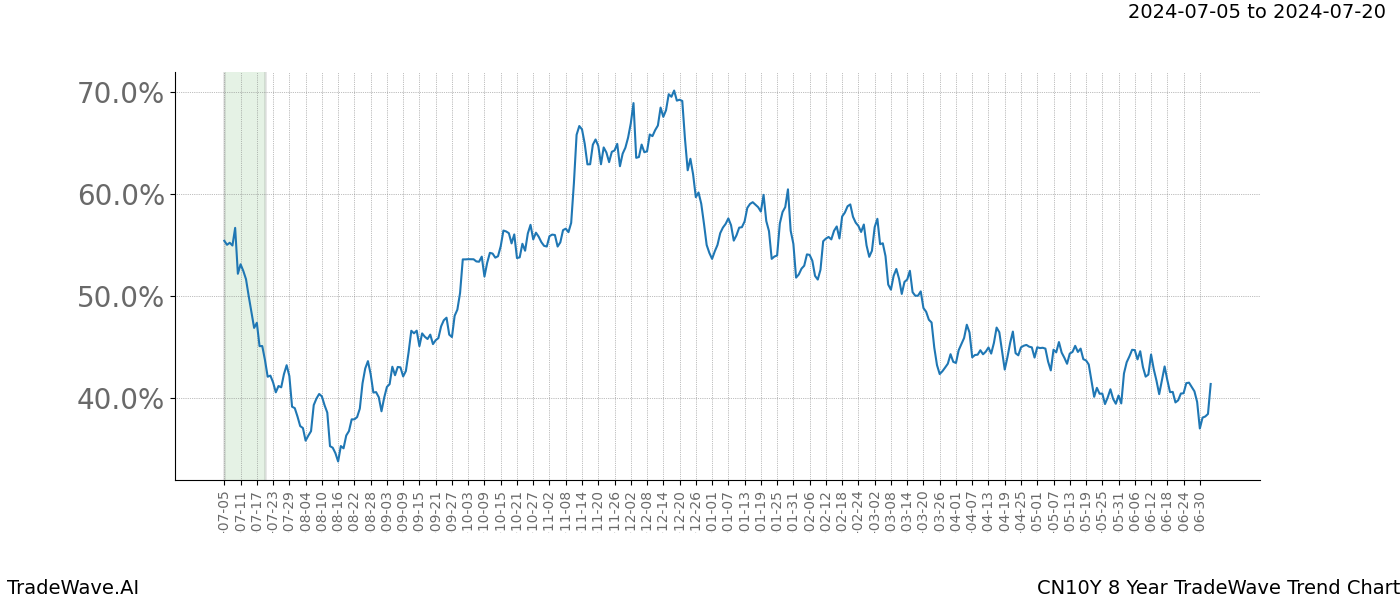 TradeWave Trend Chart CN10Y shows the average trend of the financial instrument over the past 8 years. Sharp uptrends and downtrends signal a potential TradeWave opportunity