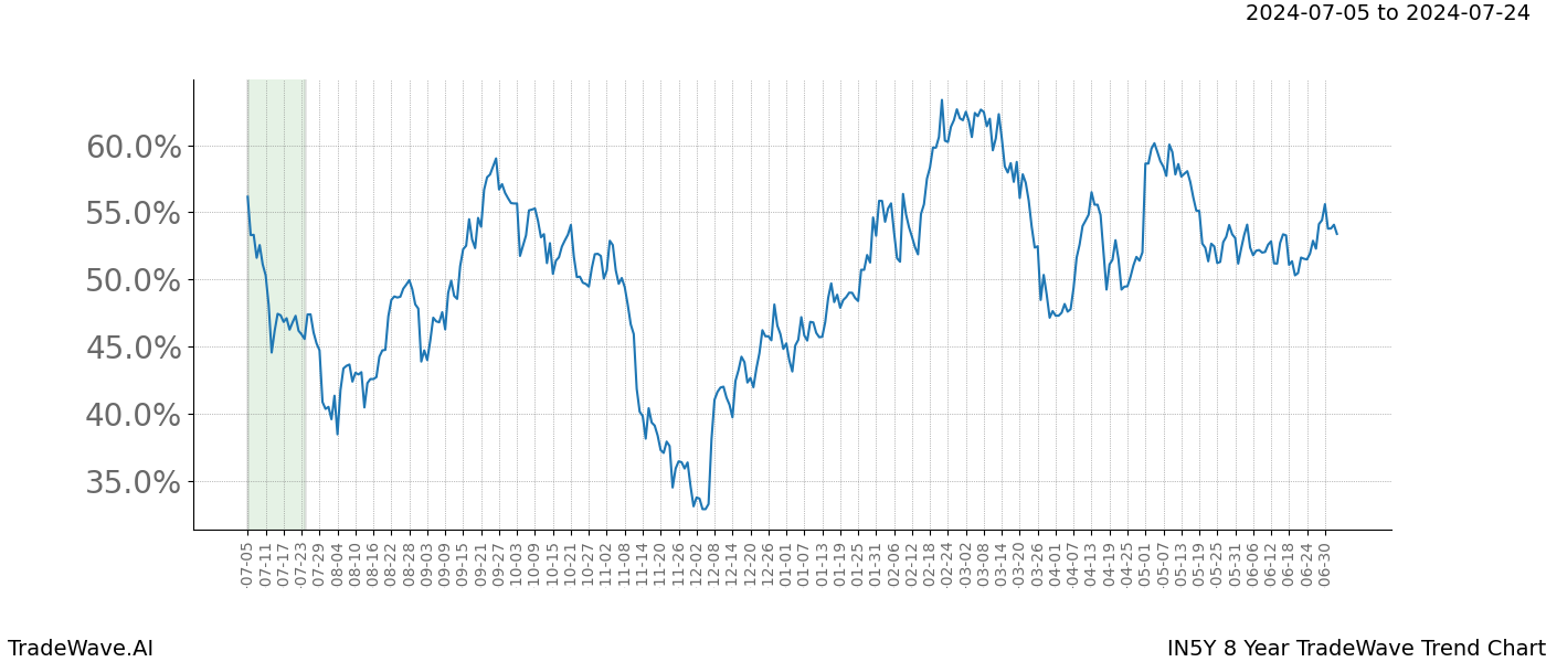 TradeWave Trend Chart IN5Y shows the average trend of the financial instrument over the past 8 years. Sharp uptrends and downtrends signal a potential TradeWave opportunity