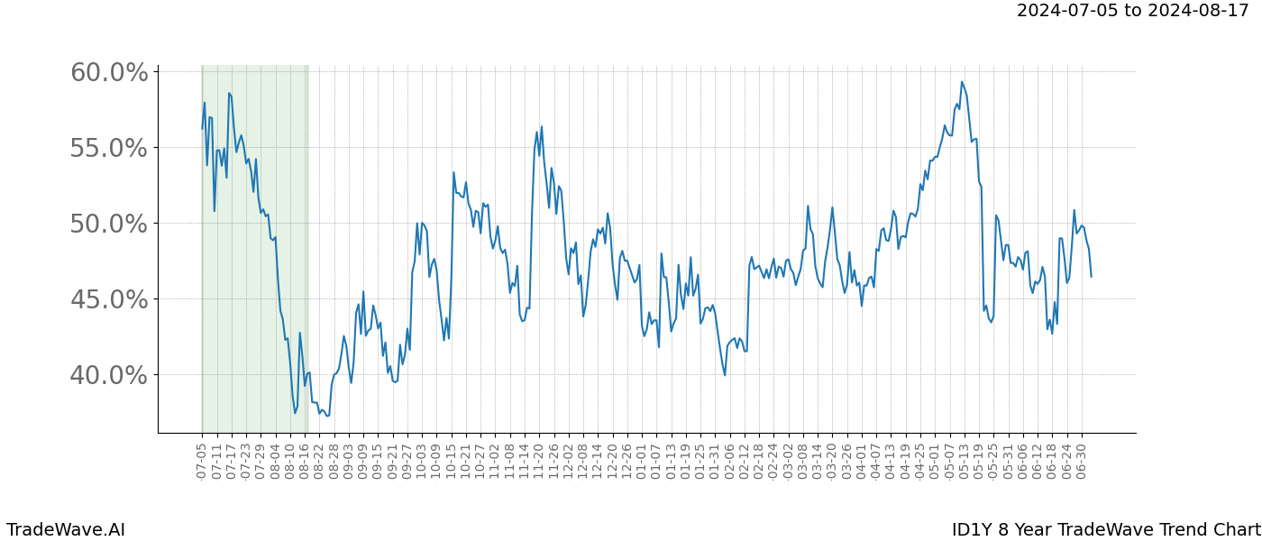 TradeWave Trend Chart ID1Y shows the average trend of the financial instrument over the past 8 years. Sharp uptrends and downtrends signal a potential TradeWave opportunity